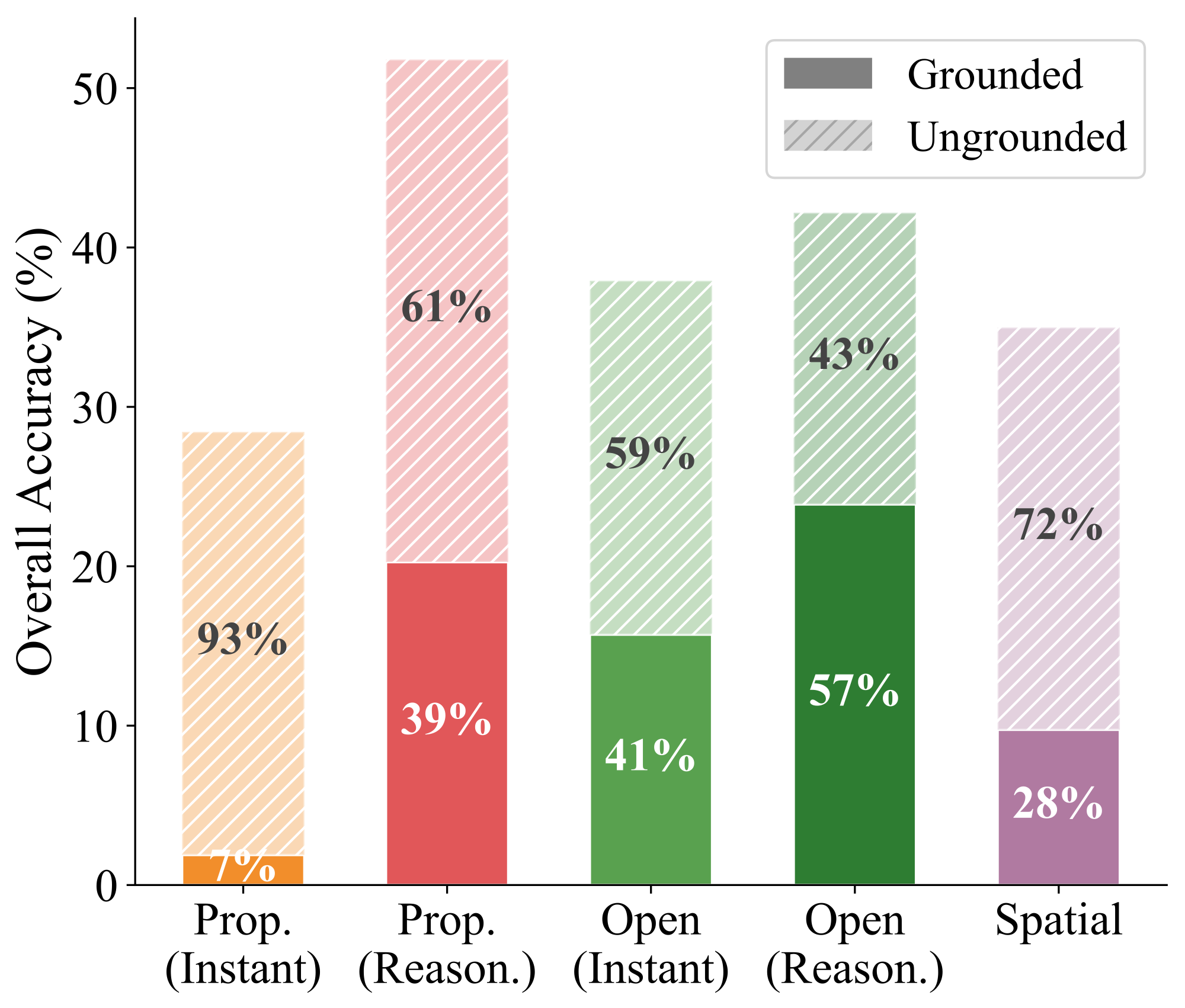 Ungrounded Ratio by Category