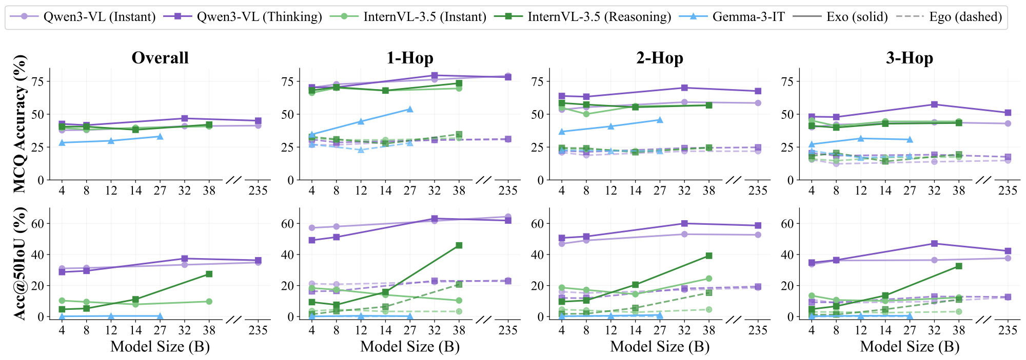Effect of model scale