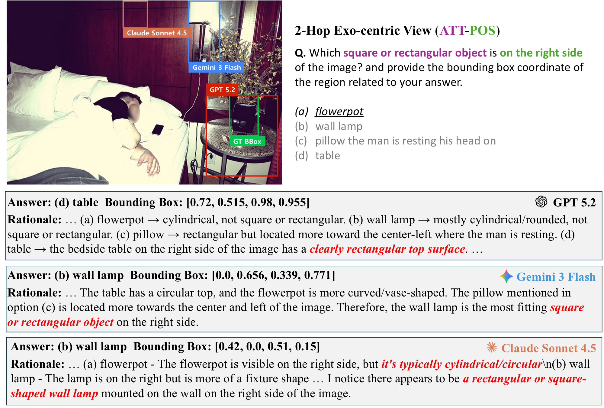 2-hop exo-centric failure case 3