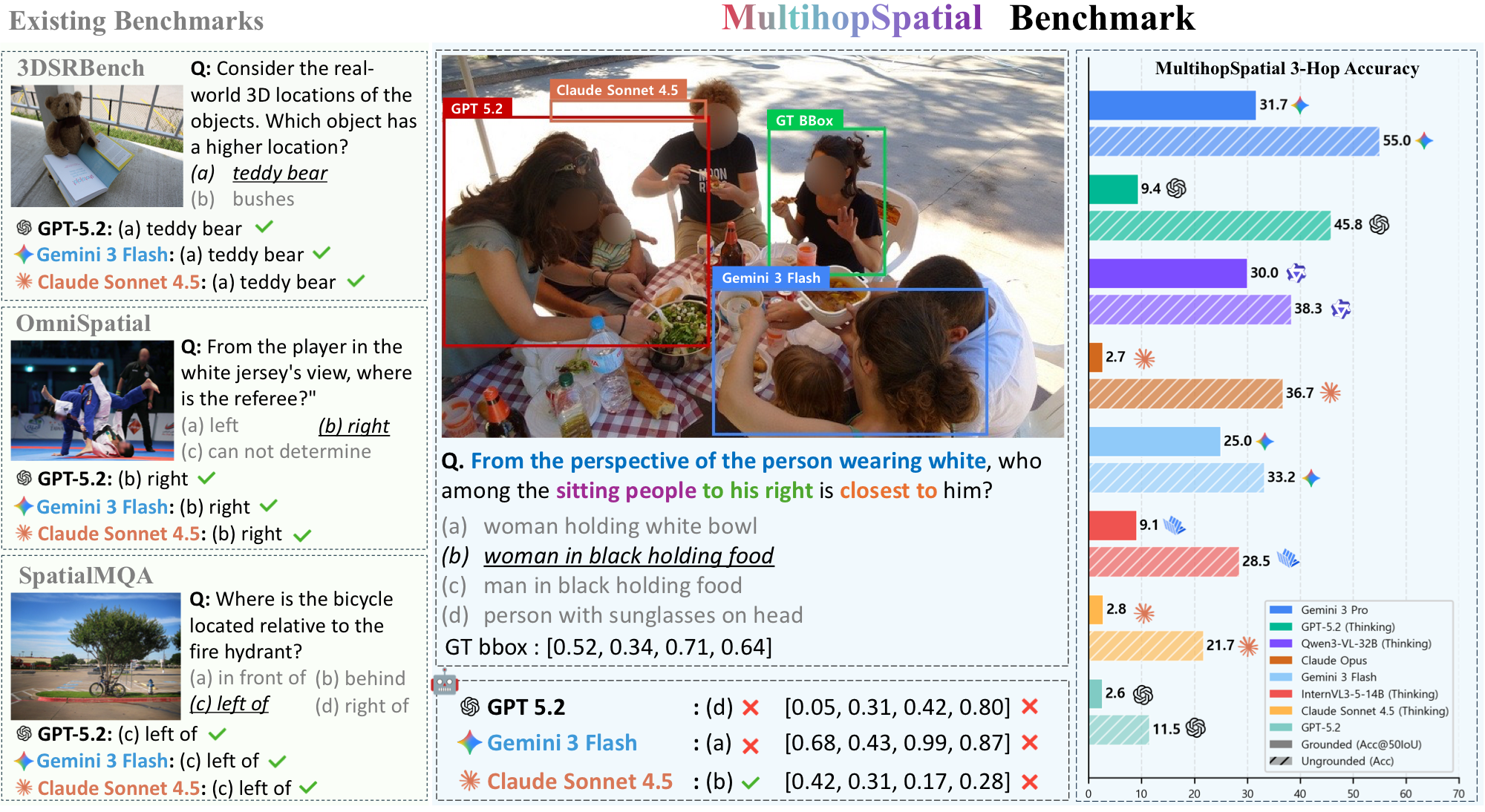 Comparison of existing benchmarks and MultihopSpatial