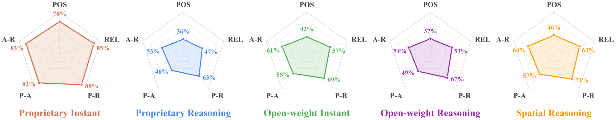 Error rates by tag combination