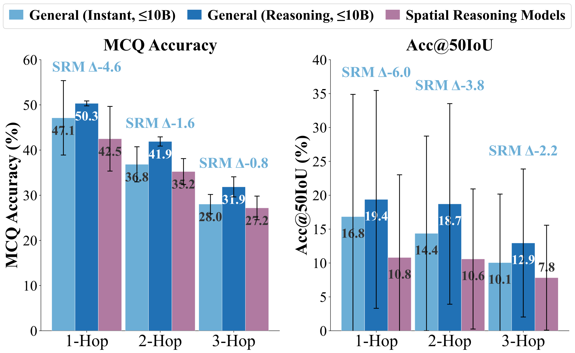 Spatial Reasoning Models vs. General Models