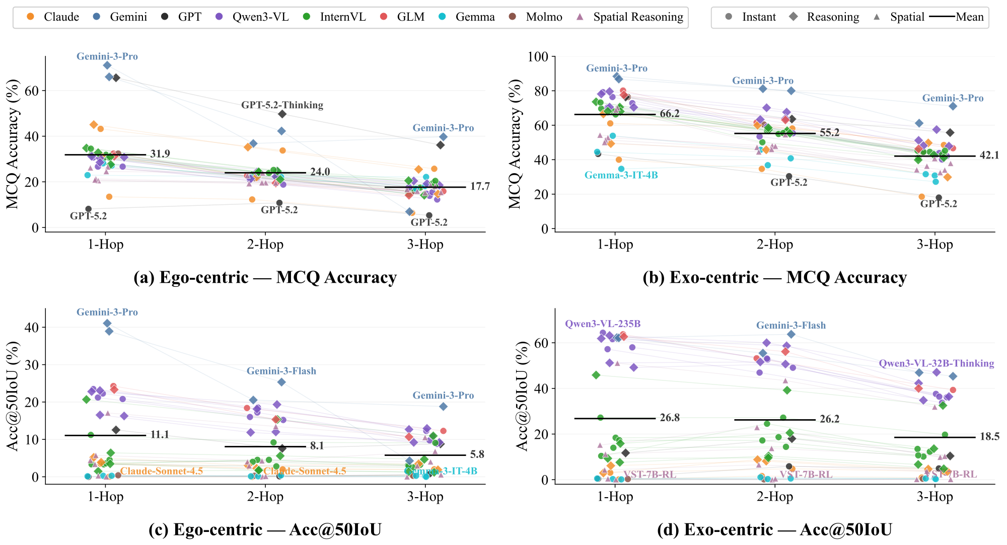 Scatter plots across perspectives