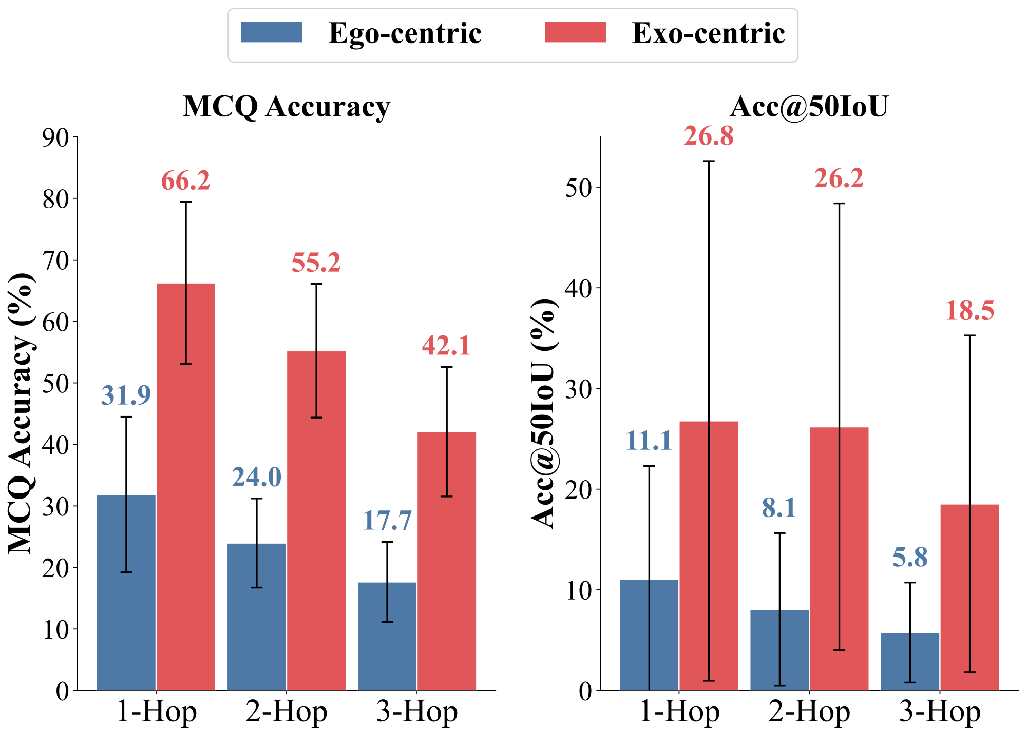 Average Performance by Hop Count