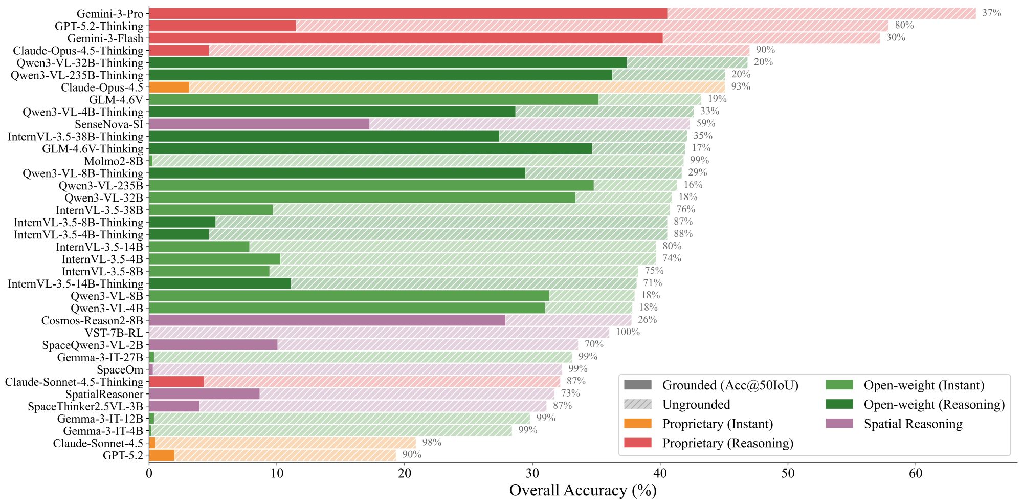 Grounded vs Ungrounded accuracy per model