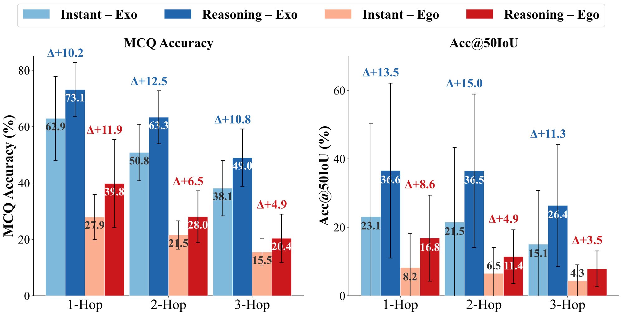 Reasoning vs. Instant Models